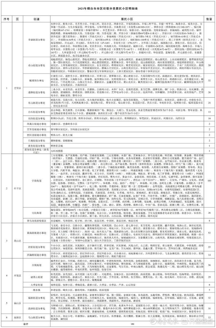 烟台686个居民小区、36.5万户家庭将实行生活垃圾分类